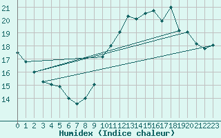 Courbe de l'humidex pour Ile de Groix (56)