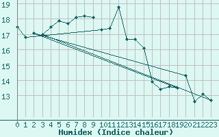 Courbe de l'humidex pour Jan (Esp)