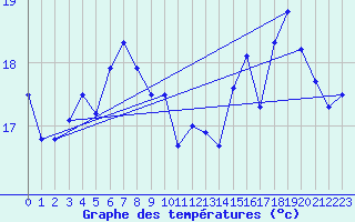 Courbe de tempratures pour Rochefort Saint-Agnant (17)