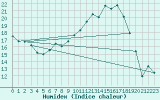 Courbe de l'humidex pour Flakkebjerg