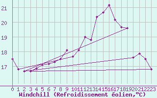 Courbe du refroidissement olien pour Corny-sur-Moselle (57)