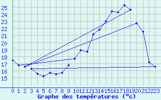 Courbe de tempratures pour Besanon (25)