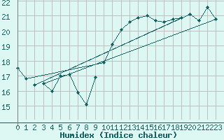 Courbe de l'humidex pour Cap Bar (66)