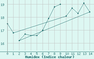 Courbe de l'humidex pour Saarbruecken-Burbach