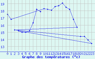 Courbe de tempratures pour Wdenswil