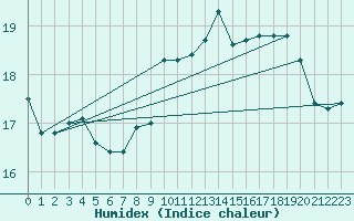 Courbe de l'humidex pour Messina