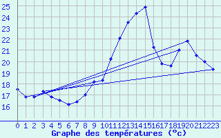 Courbe de tempratures pour Chteauroux (36)