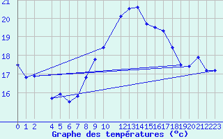 Courbe de tempratures pour Saint Catherine