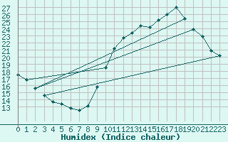 Courbe de l'humidex pour Lyon - Bron (69)