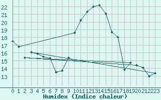 Courbe de l'humidex pour Biarritz (64)