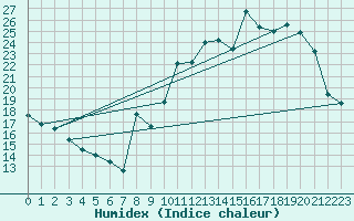 Courbe de l'humidex pour Jarnages (23)