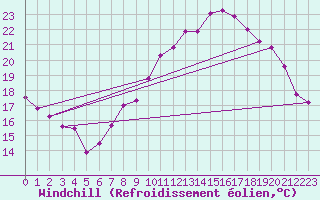 Courbe du refroidissement olien pour Neuchatel (Sw)
