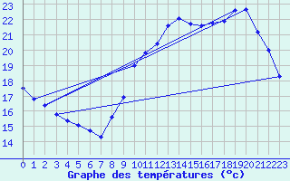Courbe de tempratures pour Nostang (56)