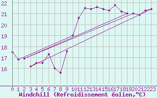 Courbe du refroidissement olien pour Leucate (11)