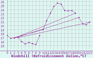 Courbe du refroidissement olien pour Biscarrosse (40)