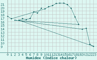 Courbe de l'humidex pour Zwerndorf-Marchegg