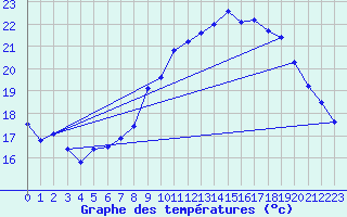 Courbe de tempratures pour Vias (34)