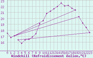 Courbe du refroidissement olien pour Vias (34)