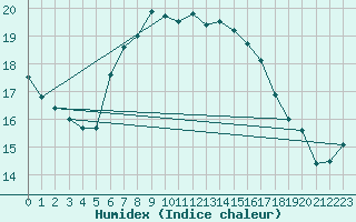 Courbe de l'humidex pour Elblag