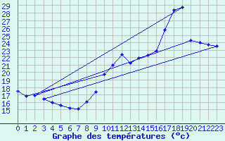 Courbe de tempratures pour Pointe de Socoa (64)