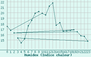 Courbe de l'humidex pour Arras (62)