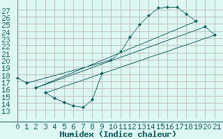 Courbe de l'humidex pour Sainte-Genevive-des-Bois (91)