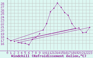Courbe du refroidissement olien pour Prieska