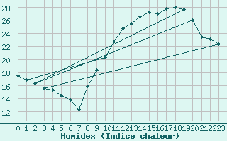 Courbe de l'humidex pour Orly (91)