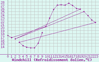 Courbe du refroidissement olien pour Colmar-Ouest (68)
