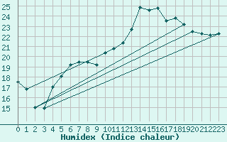 Courbe de l'humidex pour Shoream (UK)