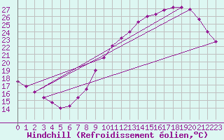 Courbe du refroidissement olien pour Villacoublay (78)