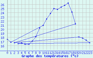 Courbe de tempratures pour Ambrieu (01)