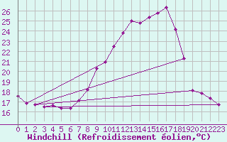 Courbe du refroidissement olien pour Ambrieu (01)