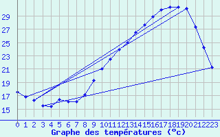 Courbe de tempratures pour Dax (40)