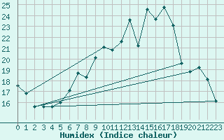 Courbe de l'humidex pour Wuerzburg