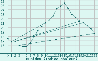 Courbe de l'humidex pour Grchen