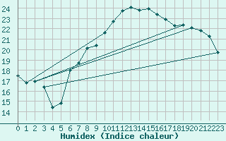 Courbe de l'humidex pour Gravesend-Broadness