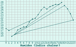 Courbe de l'humidex pour Dijon / Longvic (21)