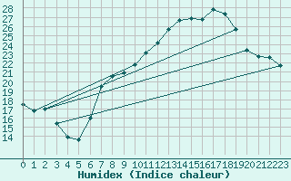 Courbe de l'humidex pour Belorado