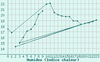 Courbe de l'humidex pour Tarifa