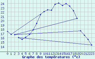 Courbe de tempratures pour Belm