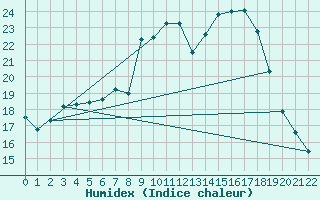 Courbe de l'humidex pour Viseu