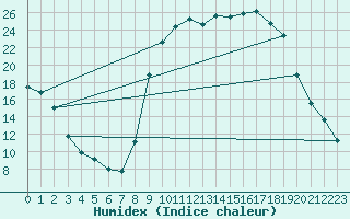 Courbe de l'humidex pour Figari (2A)