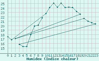 Courbe de l'humidex pour Oron (Sw)