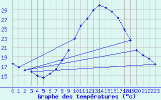 Courbe de tempratures pour Bujarraloz