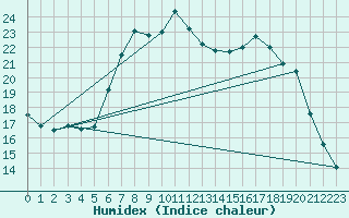 Courbe de l'humidex pour Ble - Binningen (Sw)