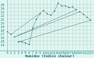 Courbe de l'humidex pour Koksijde (Be)