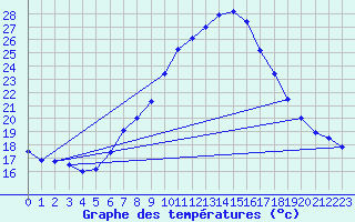 Courbe de tempratures pour Tortosa