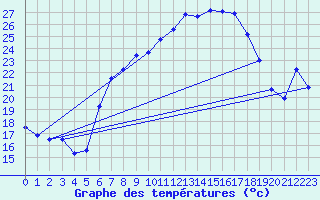 Courbe de tempratures pour Aigle (Sw)
