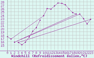 Courbe du refroidissement olien pour Neuchatel (Sw)
